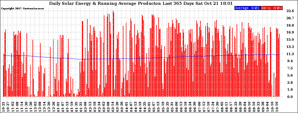 Solar PV/Inverter Performance Daily Solar Energy Production Running Average Last 365 Days