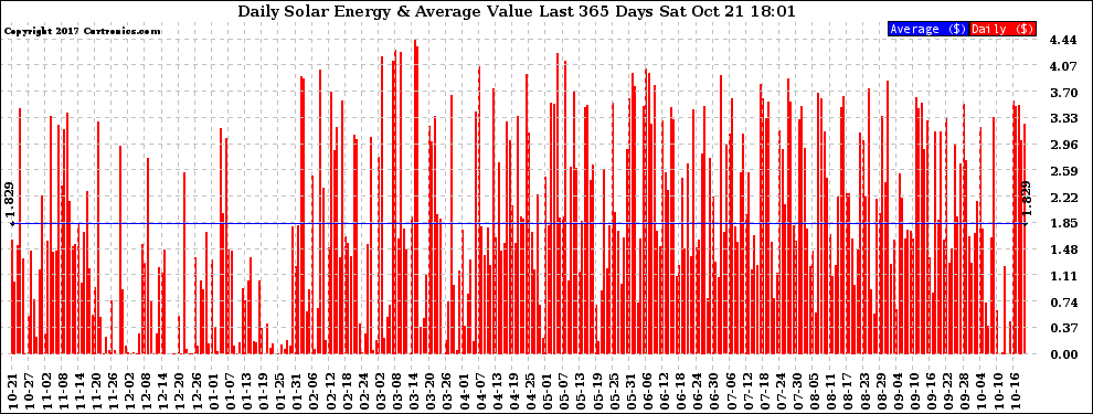 Solar PV/Inverter Performance Daily Solar Energy Production Value Last 365 Days