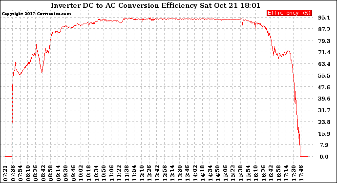 Solar PV/Inverter Performance Inverter DC to AC Conversion Efficiency