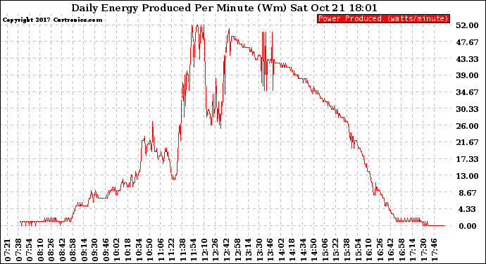 Solar PV/Inverter Performance Daily Energy Production Per Minute