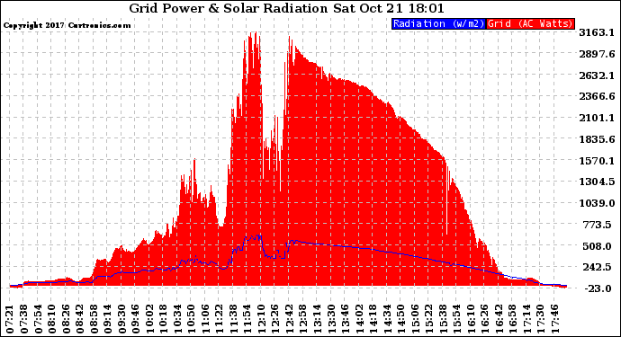 Solar PV/Inverter Performance Grid Power & Solar Radiation