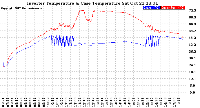 Solar PV/Inverter Performance Inverter Operating Temperature