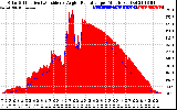 Solar PV/Inverter Performance Solar Radiation & Effective Solar Radiation per Minute