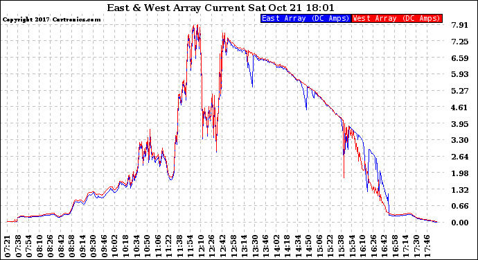 Solar PV/Inverter Performance Photovoltaic Panel Current Output