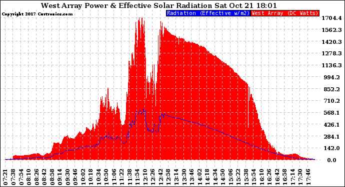 Solar PV/Inverter Performance West Array Power Output & Effective Solar Radiation