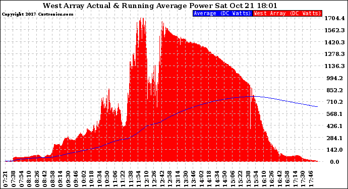 Solar PV/Inverter Performance West Array Actual & Running Average Power Output