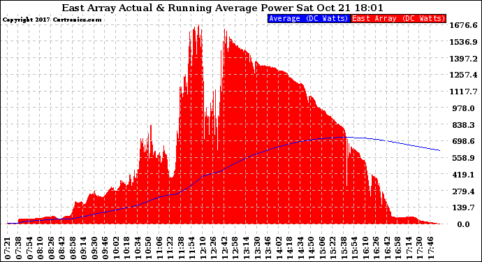 Solar PV/Inverter Performance East Array Actual & Running Average Power Output