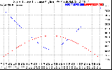 Solar PV/Inverter Performance Sun Altitude Angle & Sun Incidence Angle on PV Panels