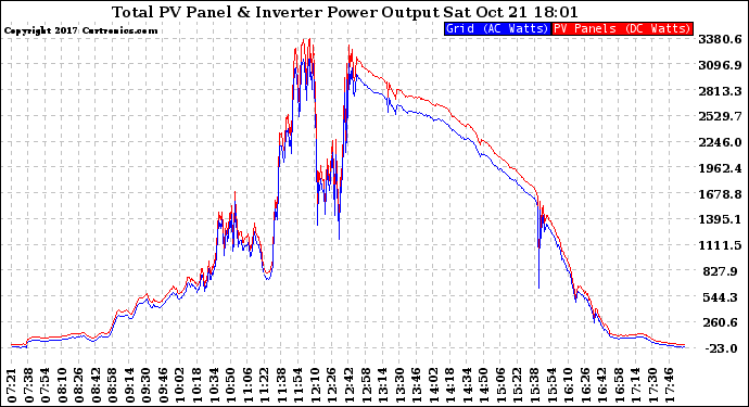 Solar PV/Inverter Performance PV Panel Power Output & Inverter Power Output