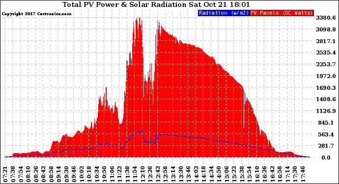 Solar PV/Inverter Performance Total PV Panel Power Output & Solar Radiation