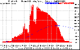 Solar PV/Inverter Performance Total PV Panel & Running Average Power Output