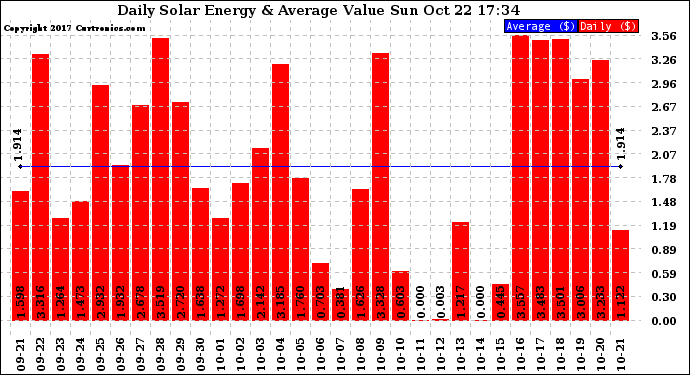 Solar PV/Inverter Performance Daily Solar Energy Production Value