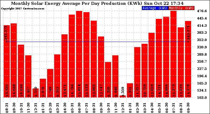 Solar PV/Inverter Performance Monthly Solar Energy Production Average Per Day (KWh)