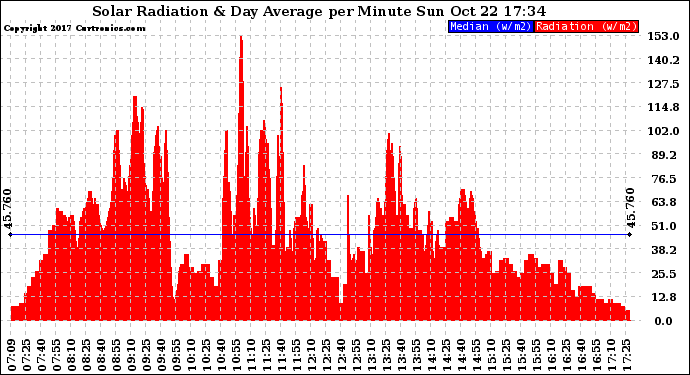 Solar PV/Inverter Performance Solar Radiation & Day Average per Minute