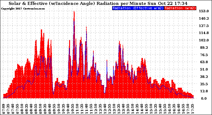 Solar PV/Inverter Performance Solar Radiation & Effective Solar Radiation per Minute