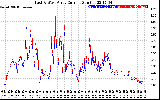 Solar PV/Inverter Performance Photovoltaic Panel Current Output