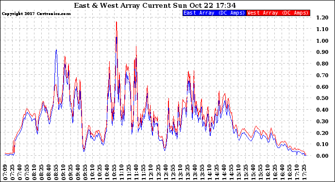 Solar PV/Inverter Performance Photovoltaic Panel Current Output