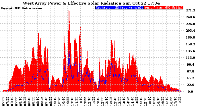 Solar PV/Inverter Performance West Array Power Output & Effective Solar Radiation