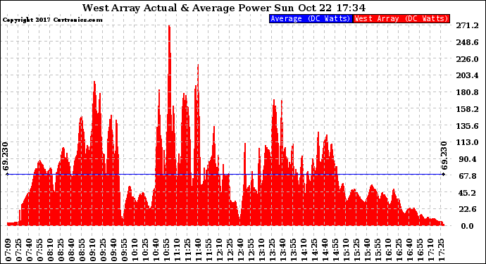 Solar PV/Inverter Performance West Array Actual & Average Power Output