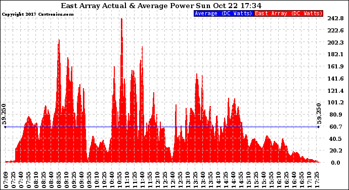 Solar PV/Inverter Performance East Array Actual & Average Power Output