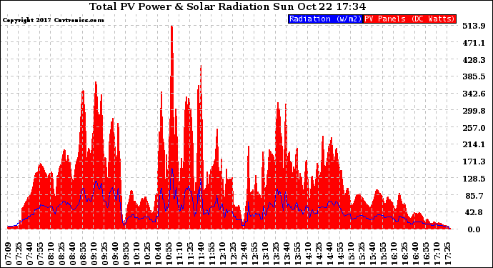 Solar PV/Inverter Performance Total PV Panel Power Output & Solar Radiation