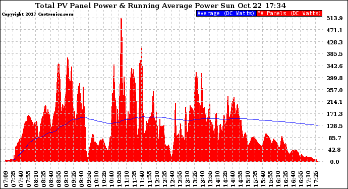 Solar PV/Inverter Performance Total PV Panel & Running Average Power Output