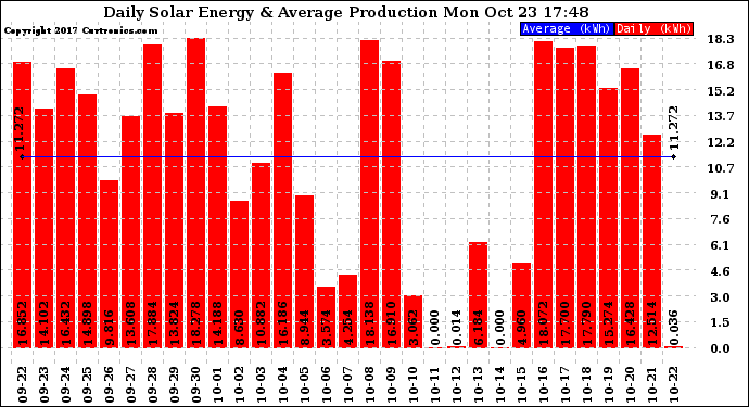 Solar PV/Inverter Performance Daily Solar Energy Production