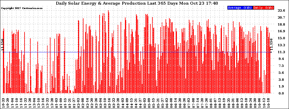 Solar PV/Inverter Performance Daily Solar Energy Production Last 365 Days