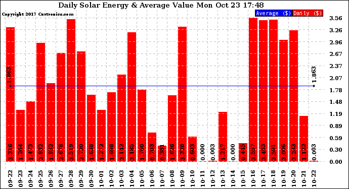 Solar PV/Inverter Performance Daily Solar Energy Production Value