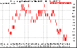 Solar PV/Inverter Performance Daily Energy Production Per Minute