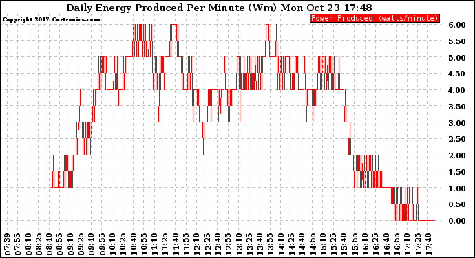 Solar PV/Inverter Performance Daily Energy Production Per Minute