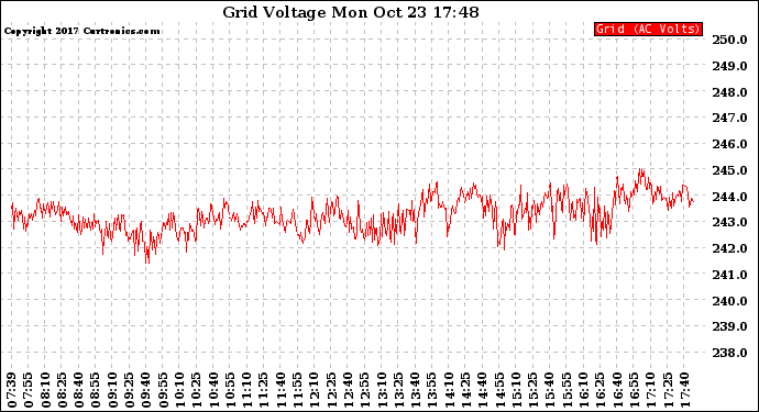 Solar PV/Inverter Performance Grid Voltage