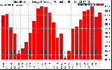 Milwaukee Solar Powered Home Monthly Production