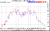 Solar PV/Inverter Performance Photovoltaic Panel Current Output