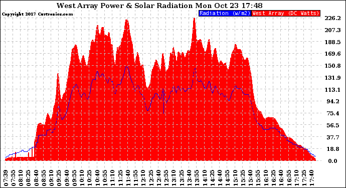 Solar PV/Inverter Performance West Array Power Output & Solar Radiation