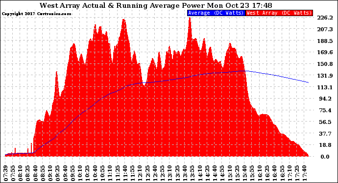 Solar PV/Inverter Performance West Array Actual & Running Average Power Output