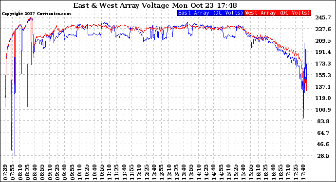 Solar PV/Inverter Performance Photovoltaic Panel Voltage Output