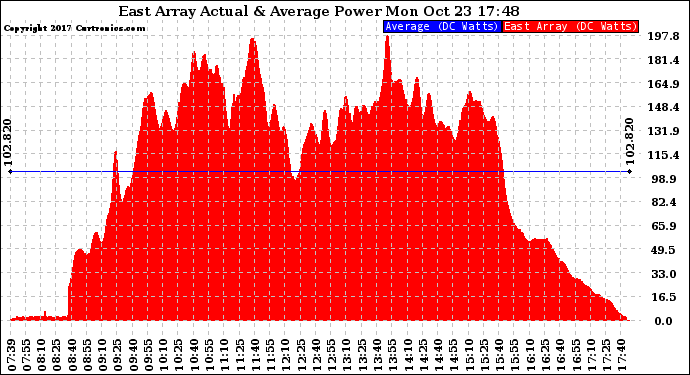 Solar PV/Inverter Performance East Array Actual & Average Power Output