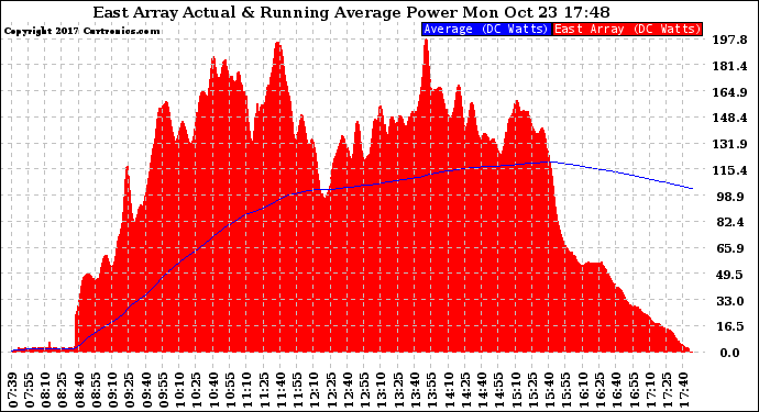 Solar PV/Inverter Performance East Array Actual & Running Average Power Output