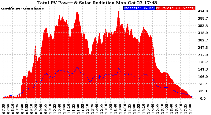 Solar PV/Inverter Performance Total PV Panel Power Output & Solar Radiation