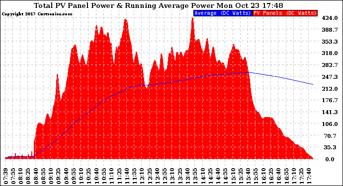 Solar PV/Inverter Performance Total PV Panel & Running Average Power Output