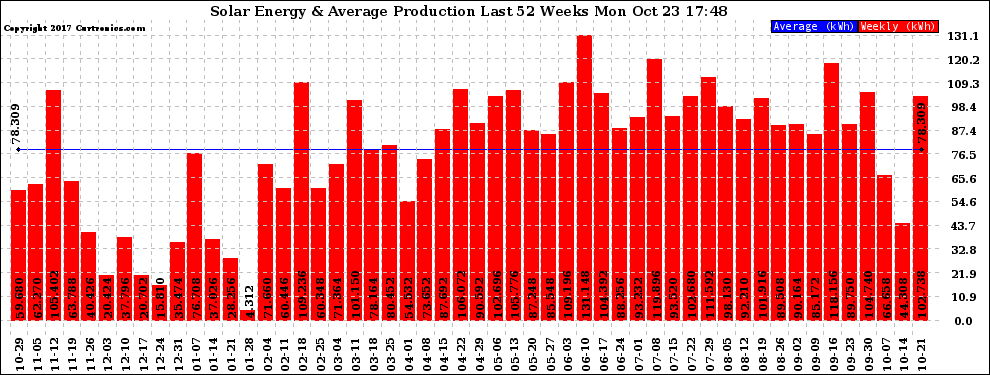 Solar PV/Inverter Performance Weekly Solar Energy Production Last 52 Weeks