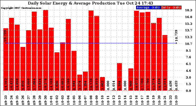 Solar PV/Inverter Performance Daily Solar Energy Production