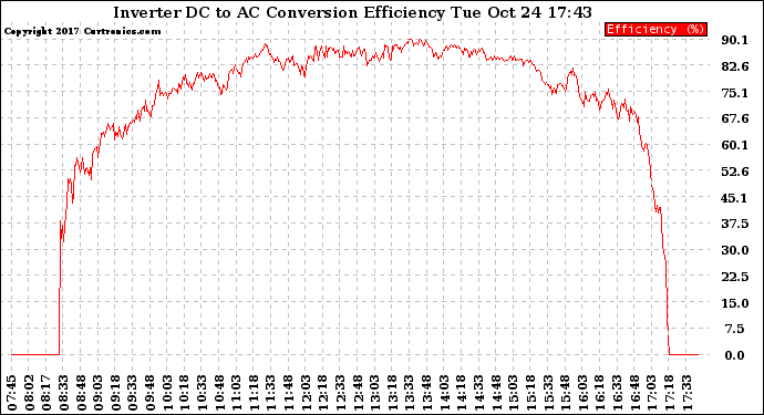 Solar PV/Inverter Performance Inverter DC to AC Conversion Efficiency