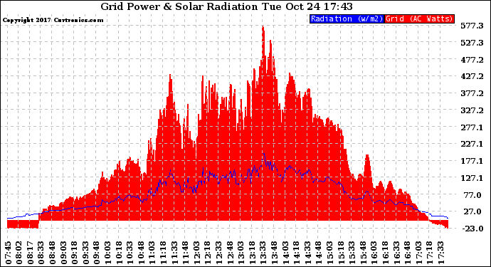 Solar PV/Inverter Performance Grid Power & Solar Radiation