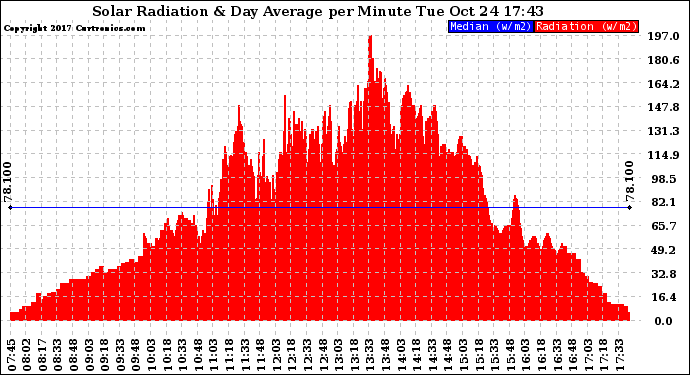 Solar PV/Inverter Performance Solar Radiation & Day Average per Minute