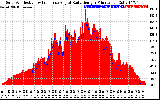 Solar PV/Inverter Performance Solar Radiation & Effective Solar Radiation per Minute