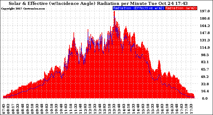 Solar PV/Inverter Performance Solar Radiation & Effective Solar Radiation per Minute