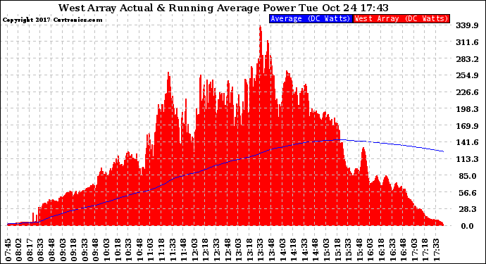 Solar PV/Inverter Performance West Array Actual & Running Average Power Output