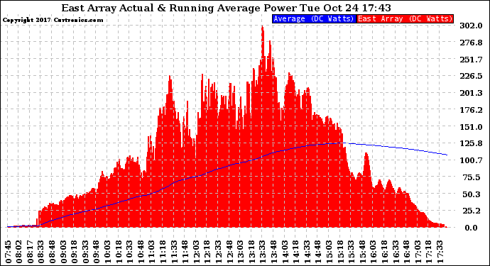 Solar PV/Inverter Performance East Array Actual & Running Average Power Output